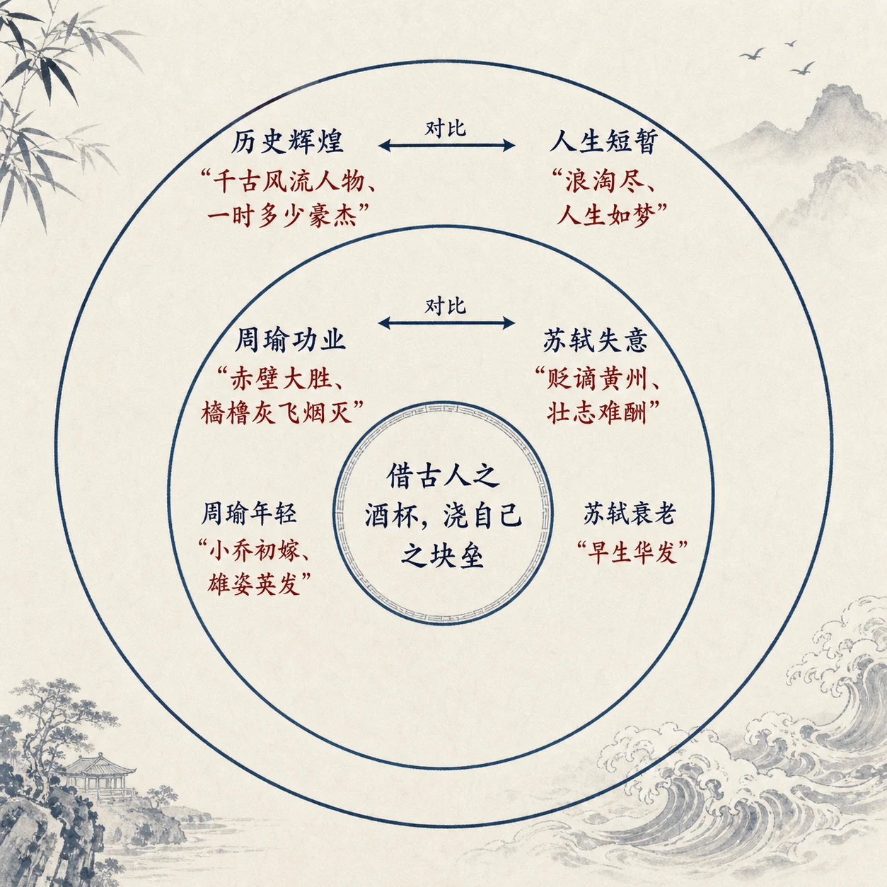 多重对比关系