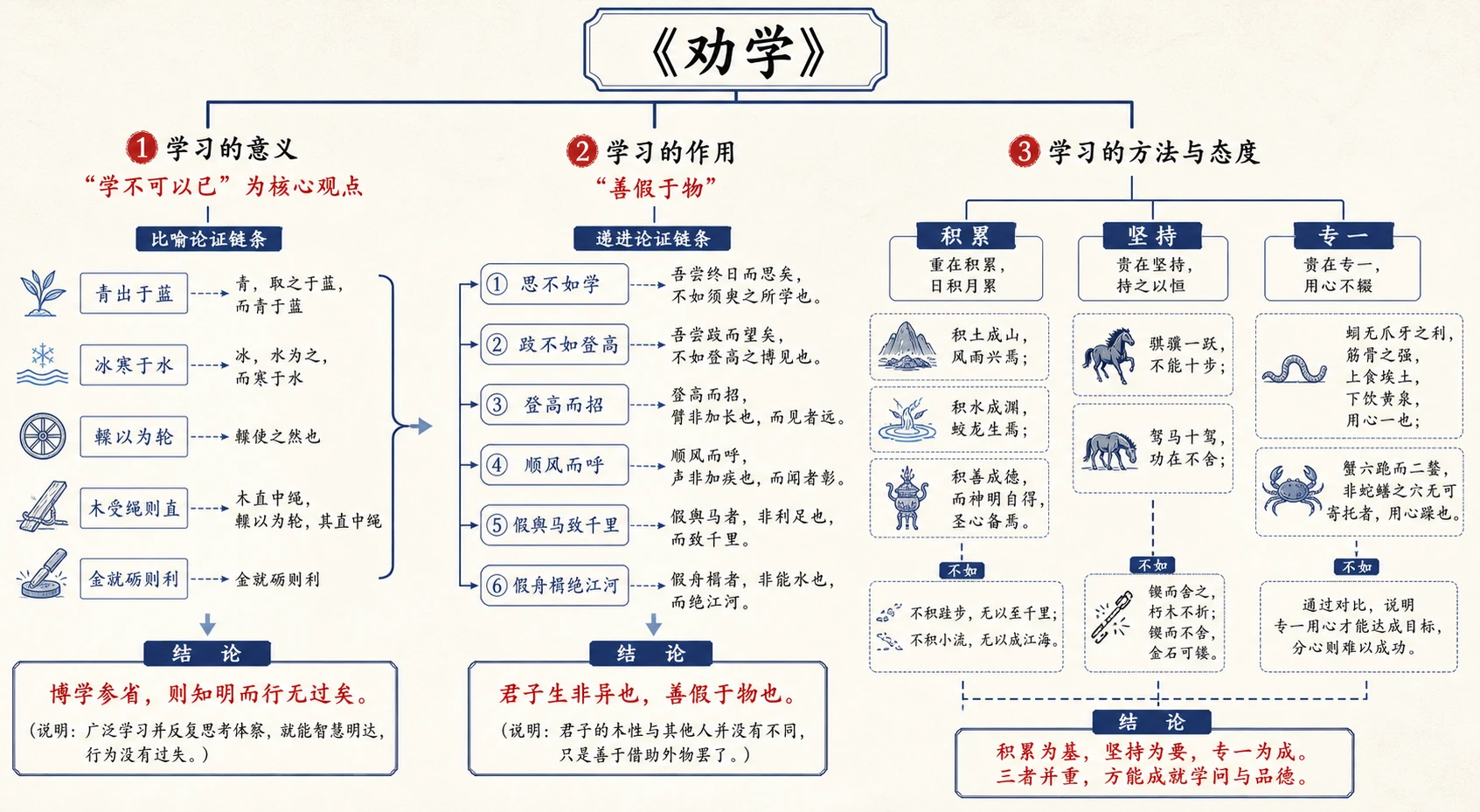 《劝学》整体知识结构图