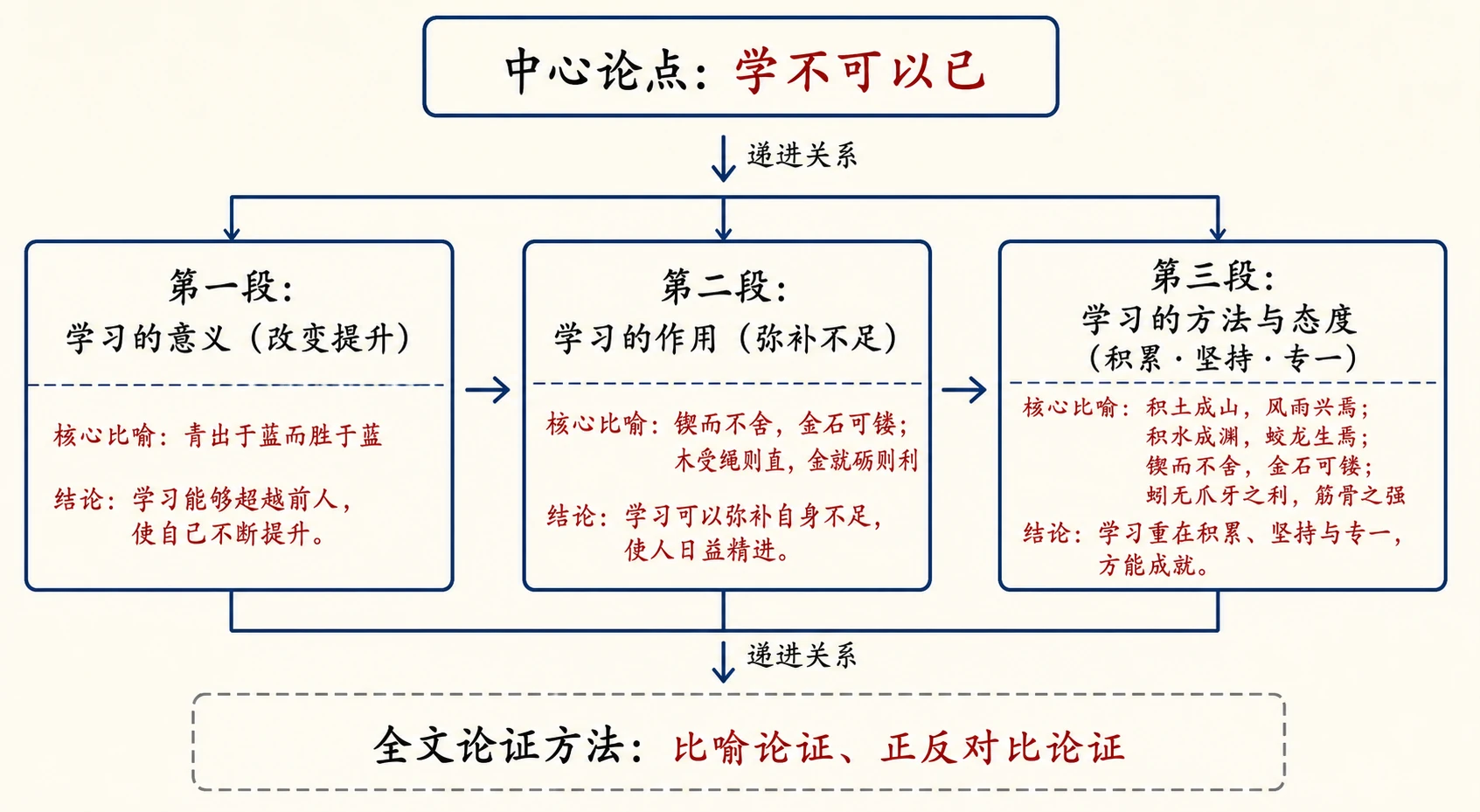 《劝学》全文论证结构