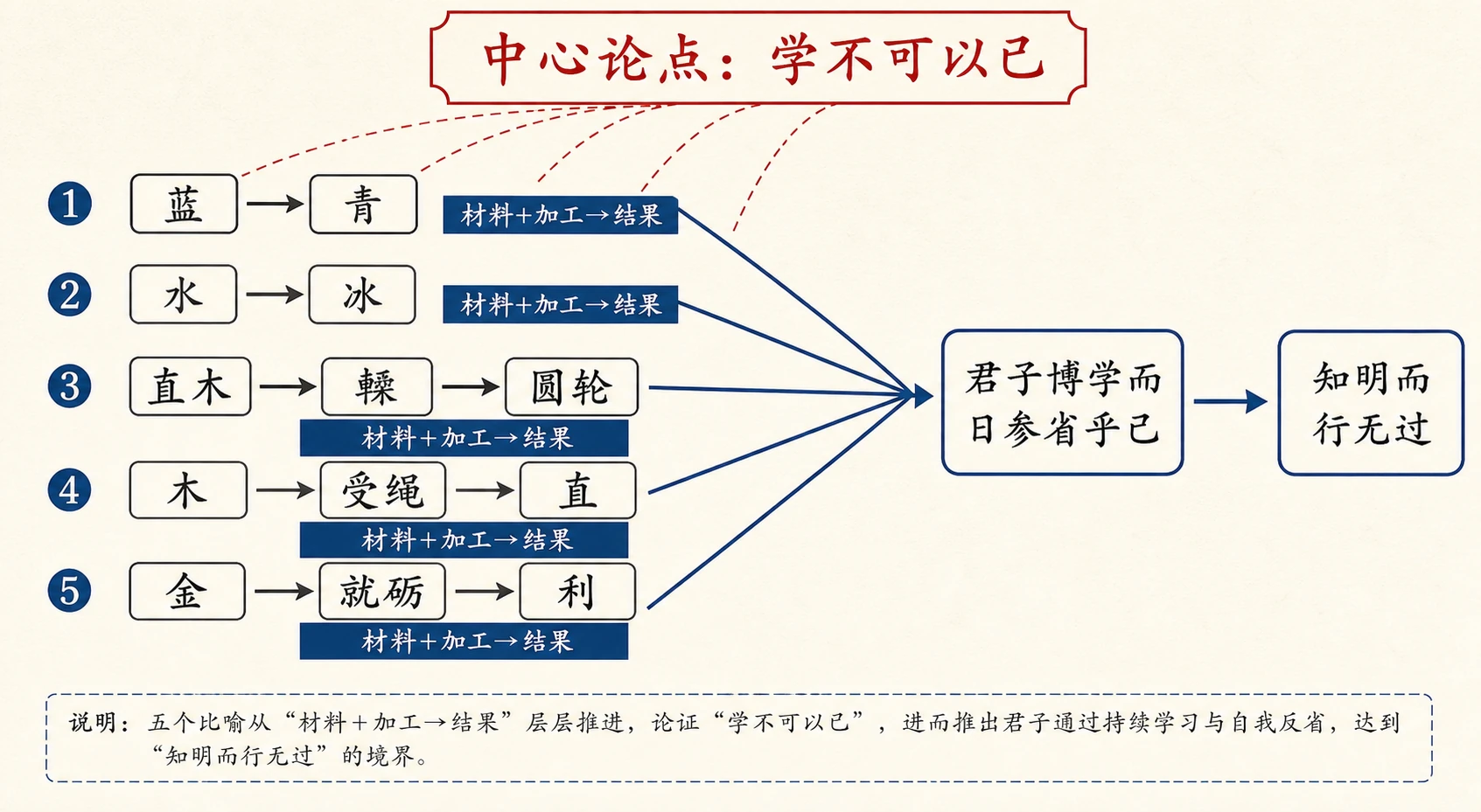 第一段比喻论证链条