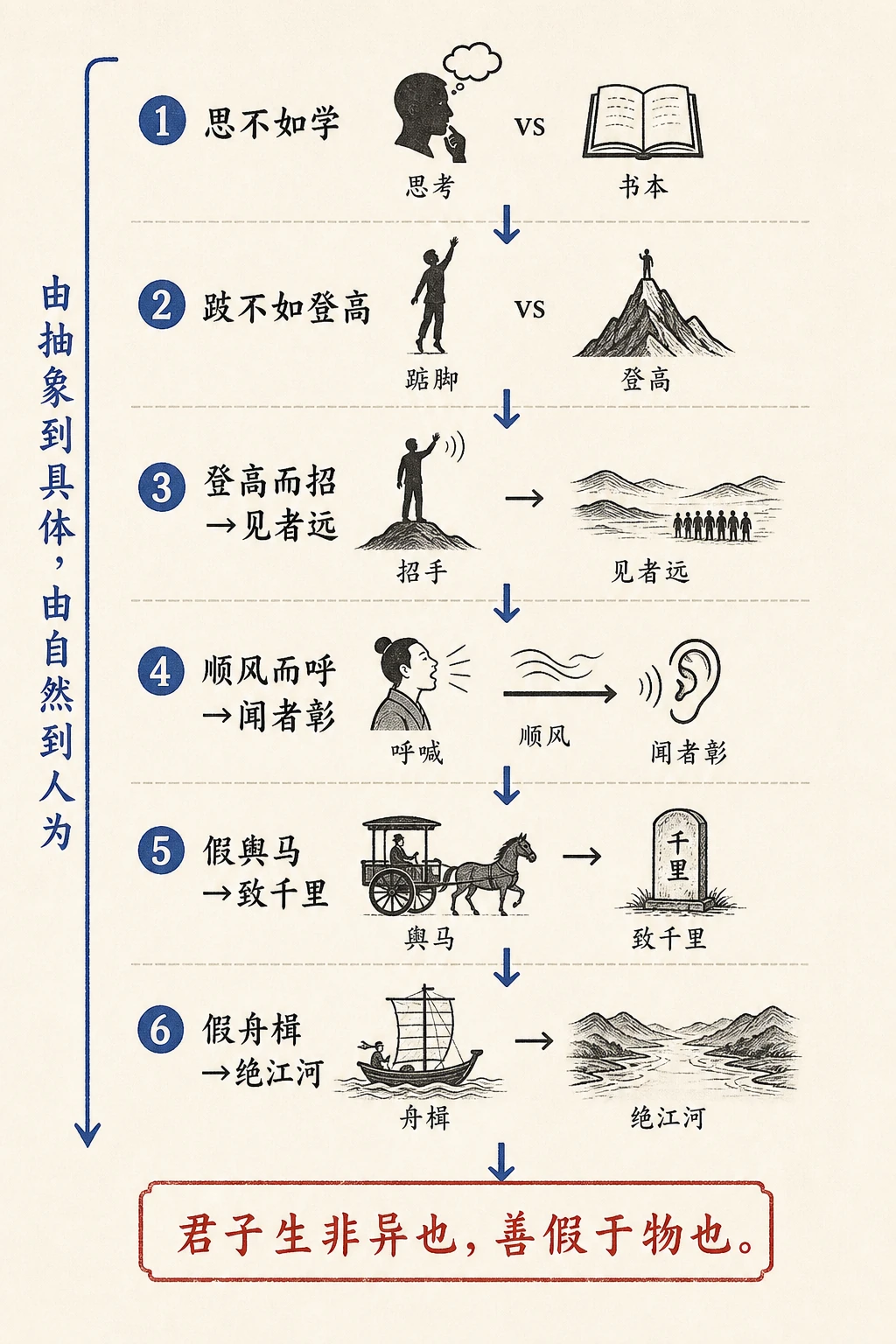 “善假于物”层层递进图