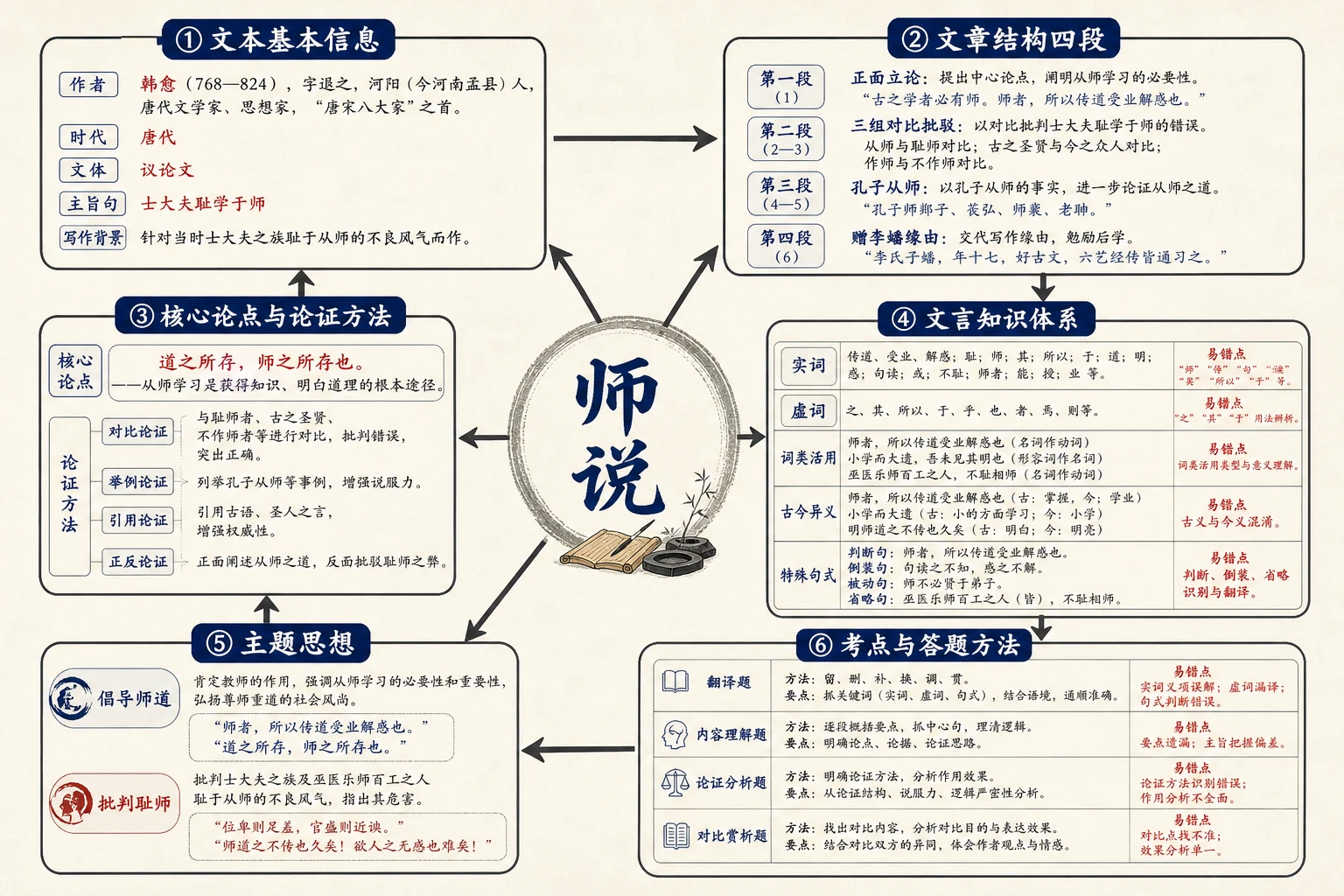 《师说》整体知识结构图