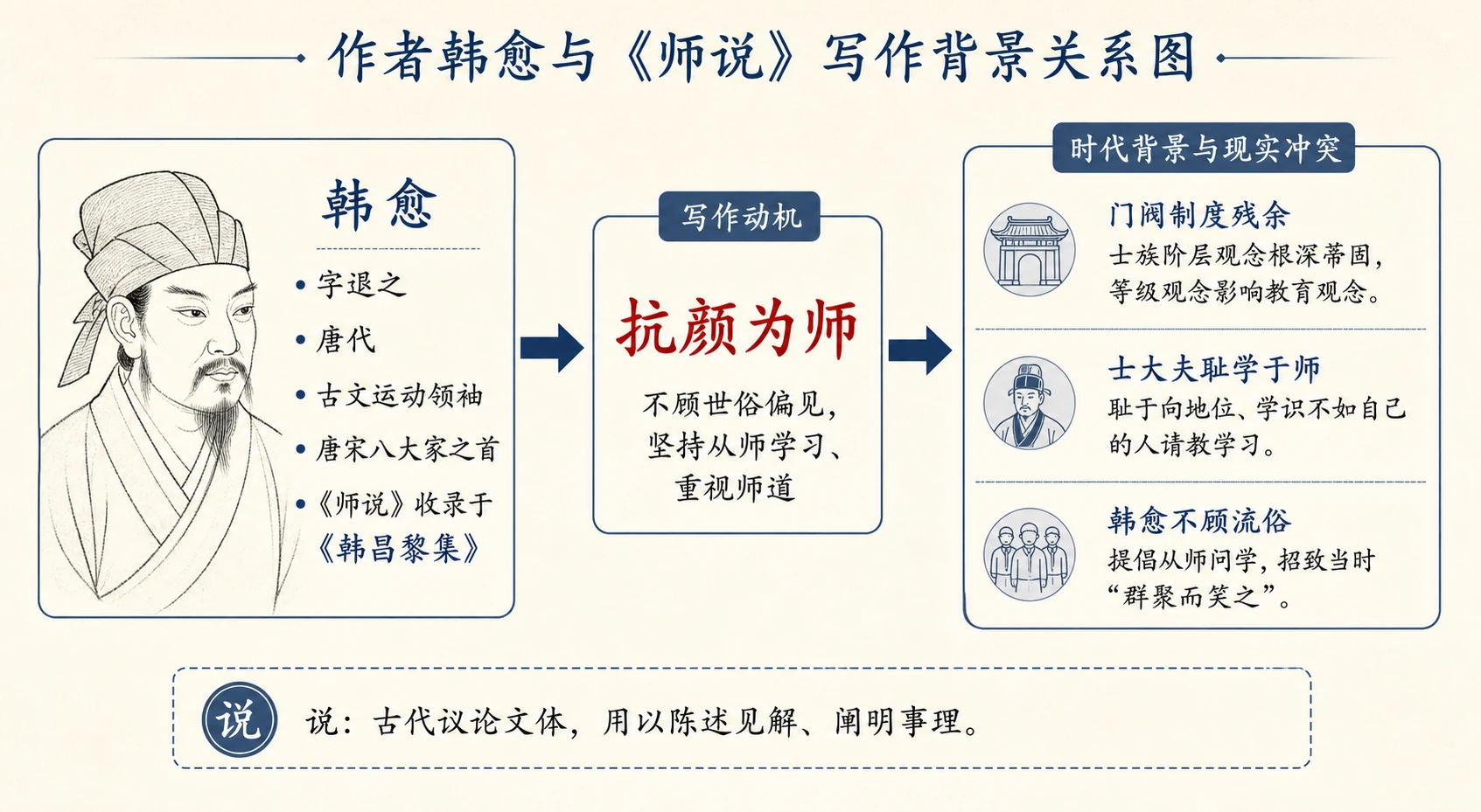 韩愈与《师说》写作背景关系图