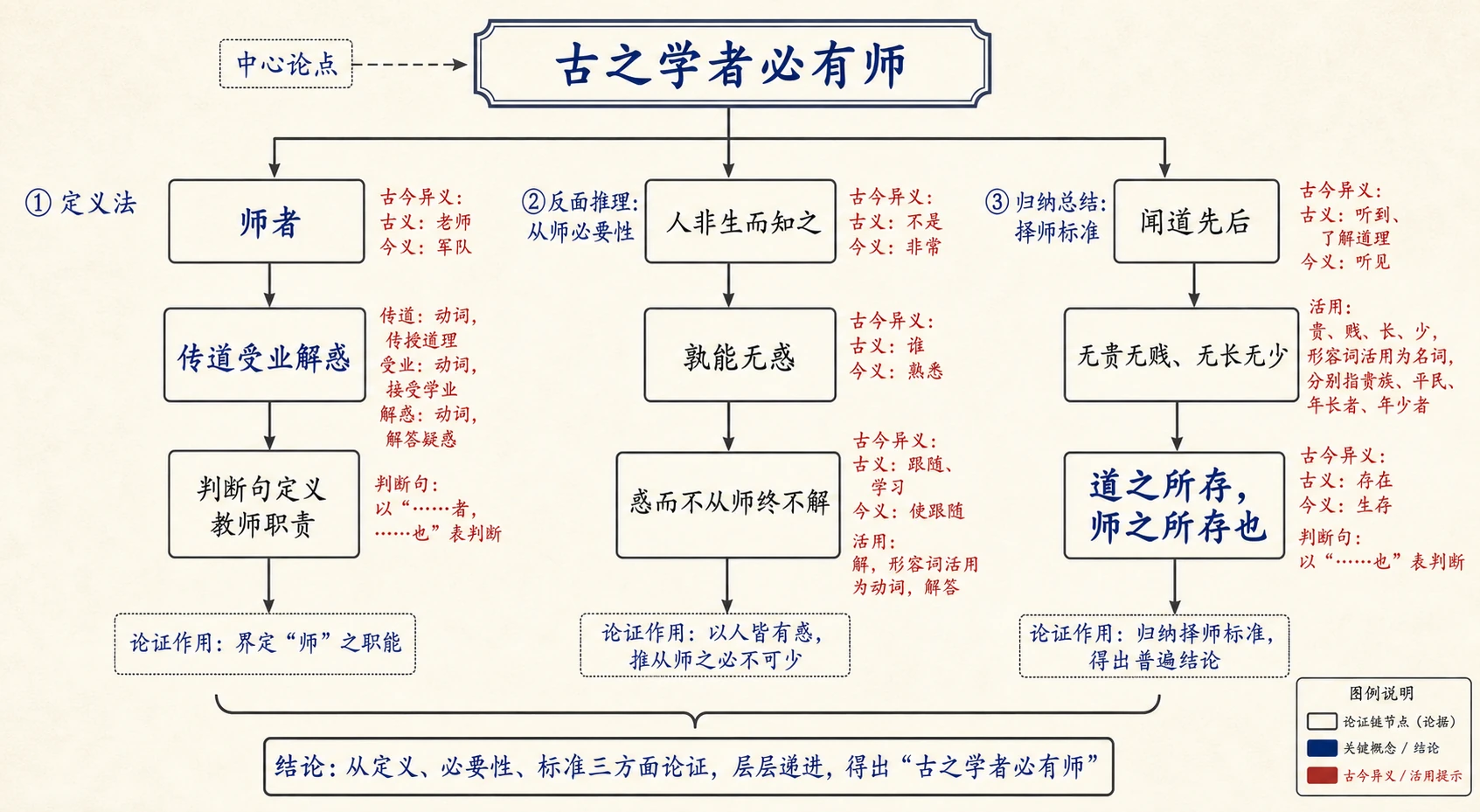 第一段论证结构图
