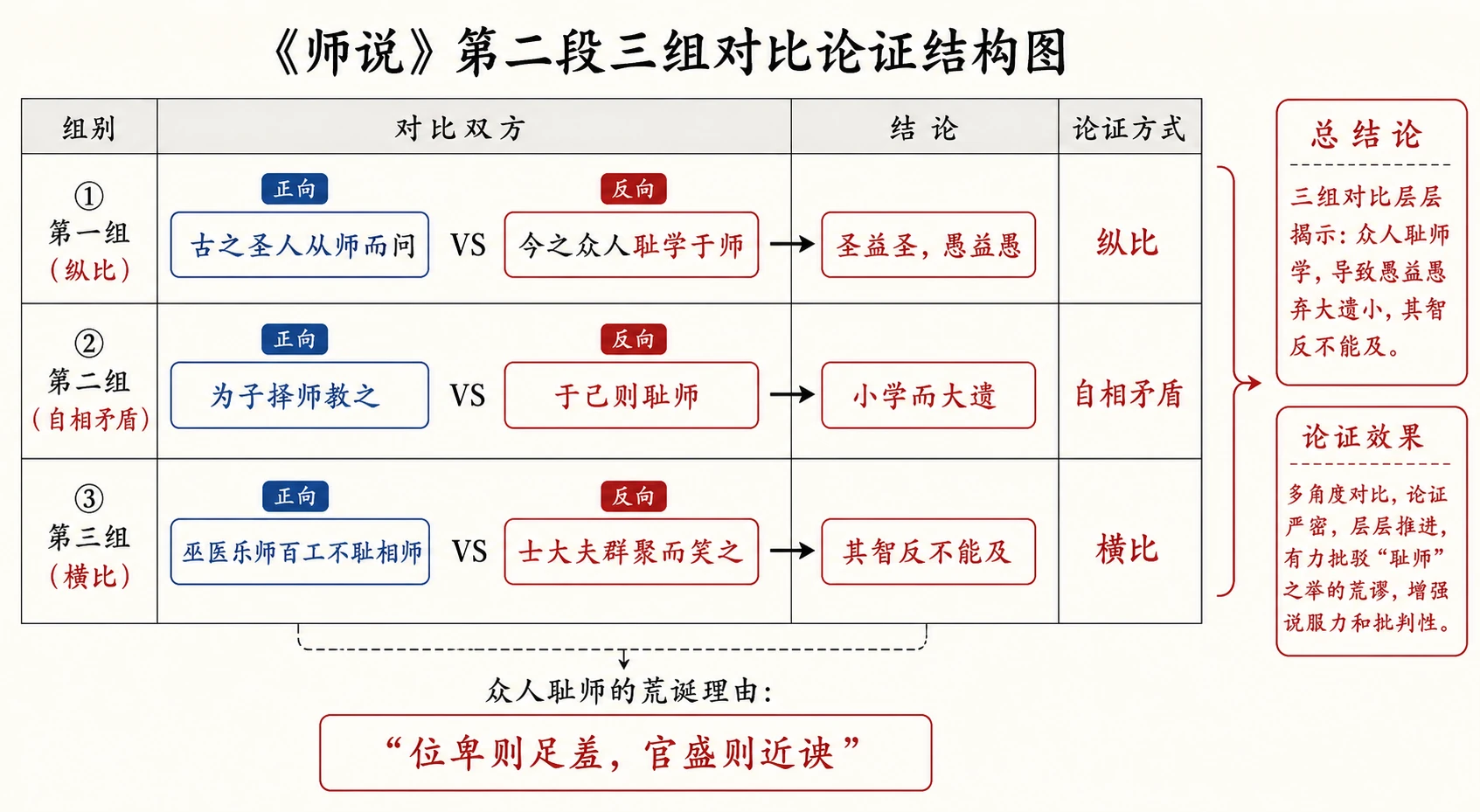 第二段三组对比论证结构图