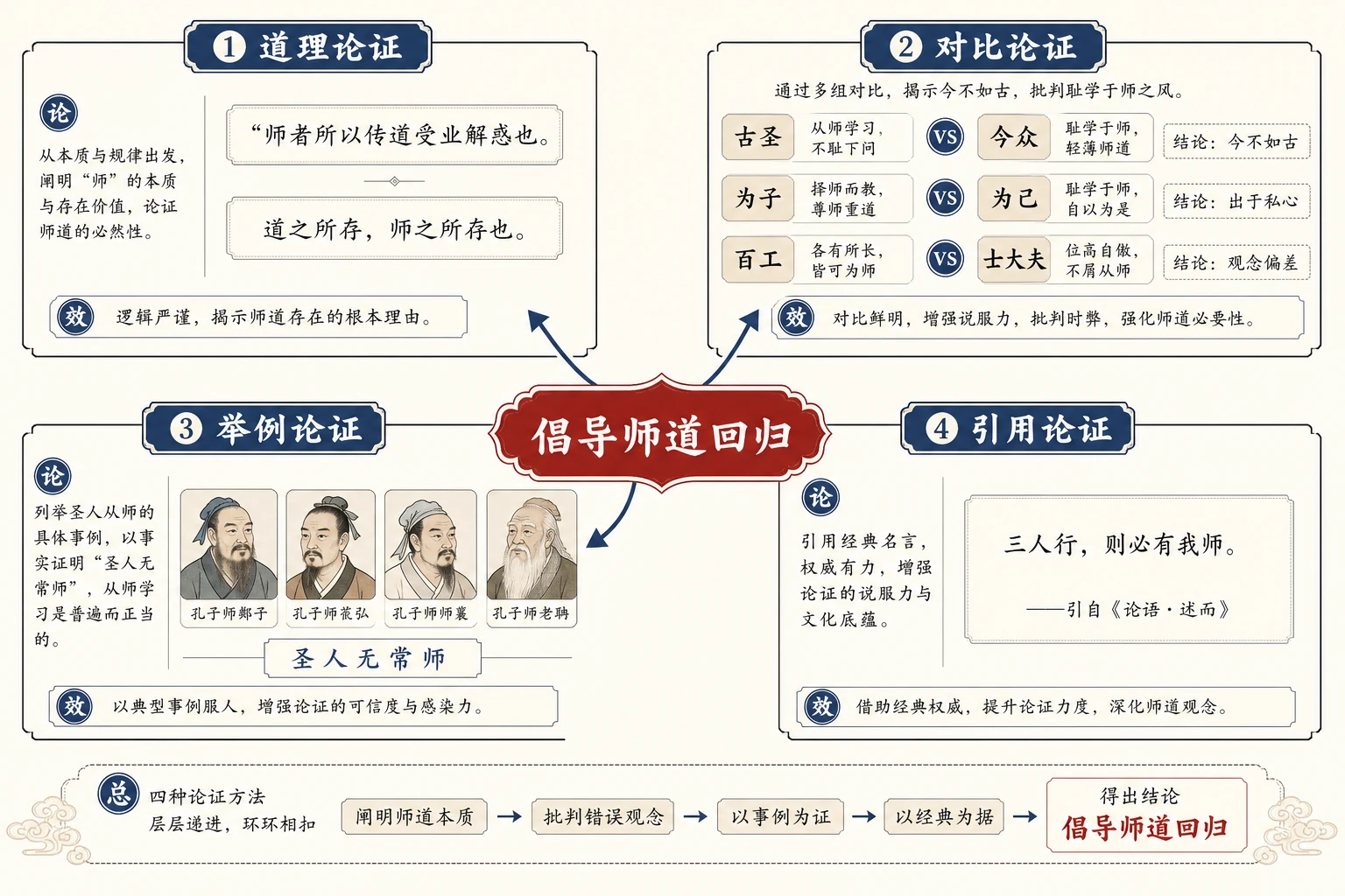 《师说》四大论证方法全景图