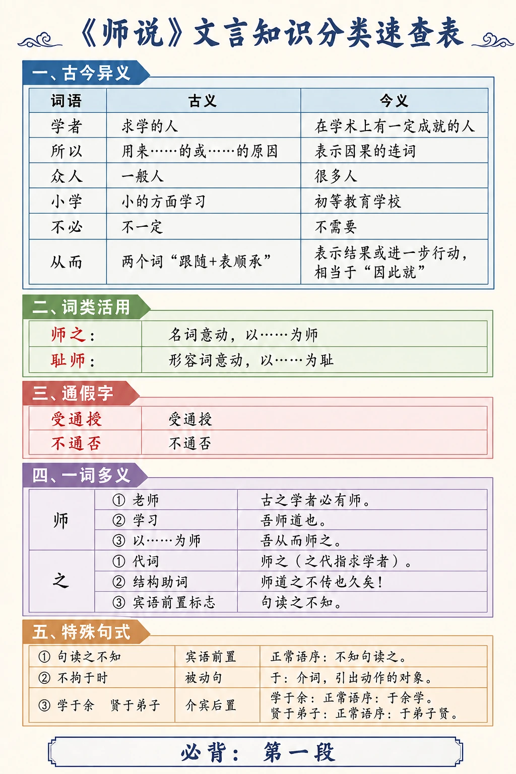 《师说》文言知识分类速查表