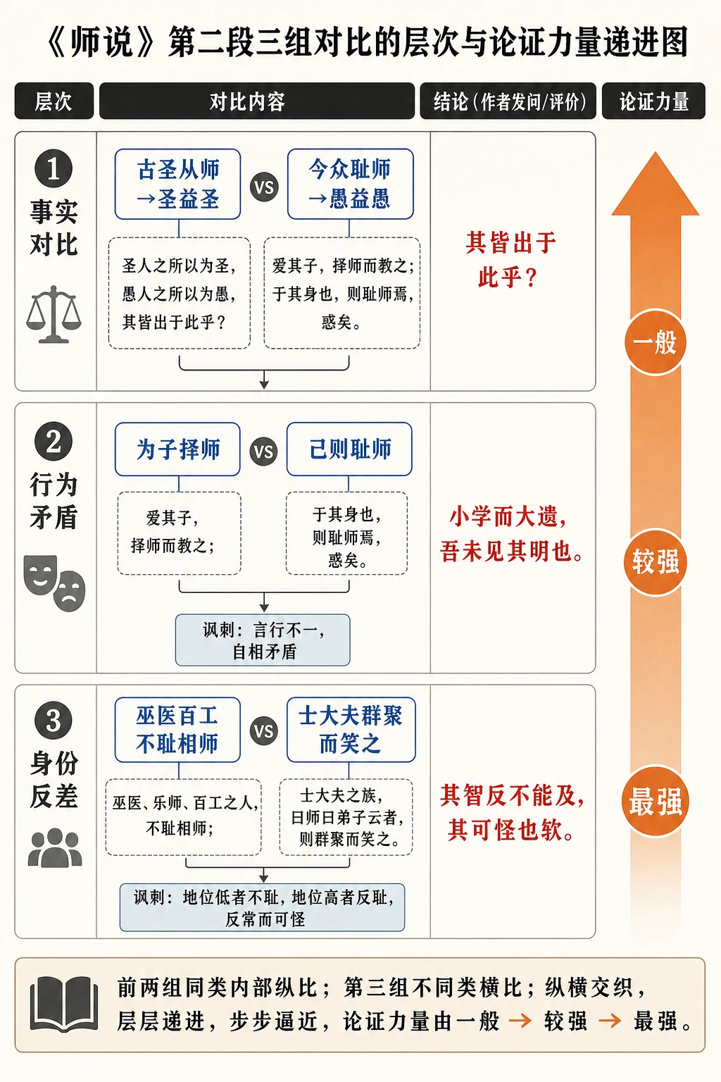 三组对比的论证力量递进图