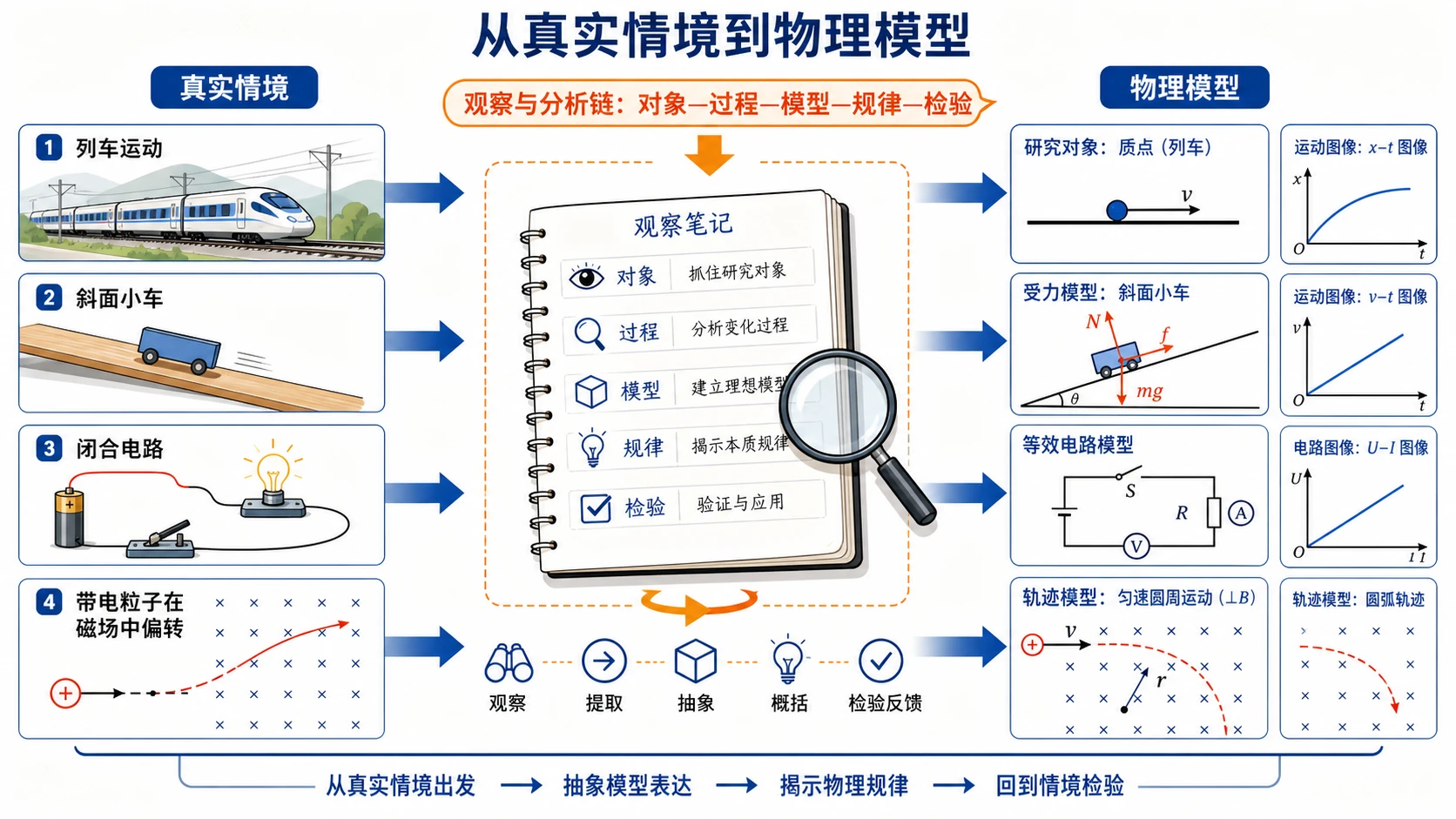 从真实情境到物理模型