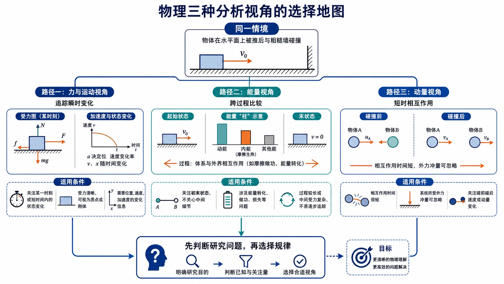 物理五步分析闭环