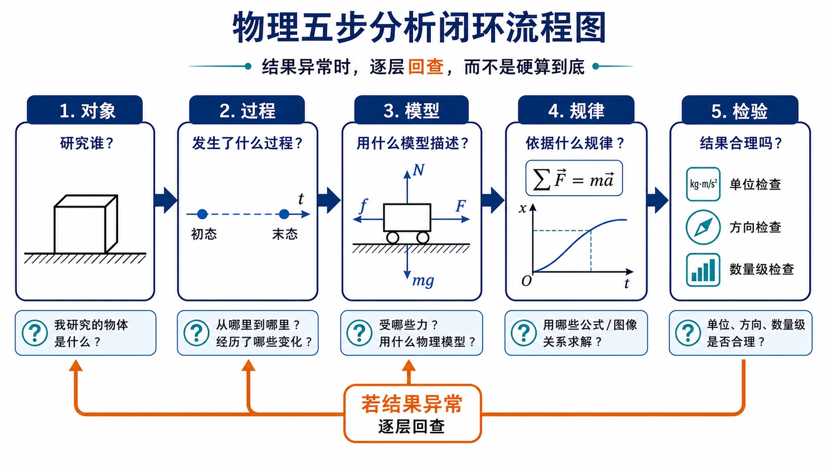 物理三种分析视角选择地图