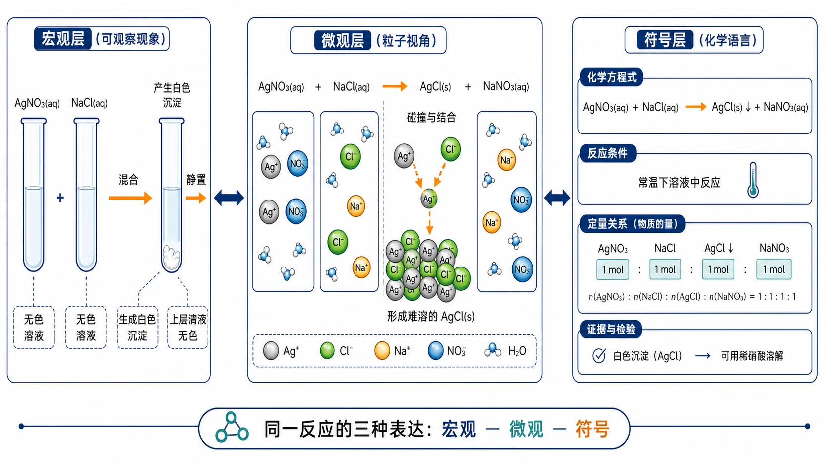 化学宏观微观符号三层语言