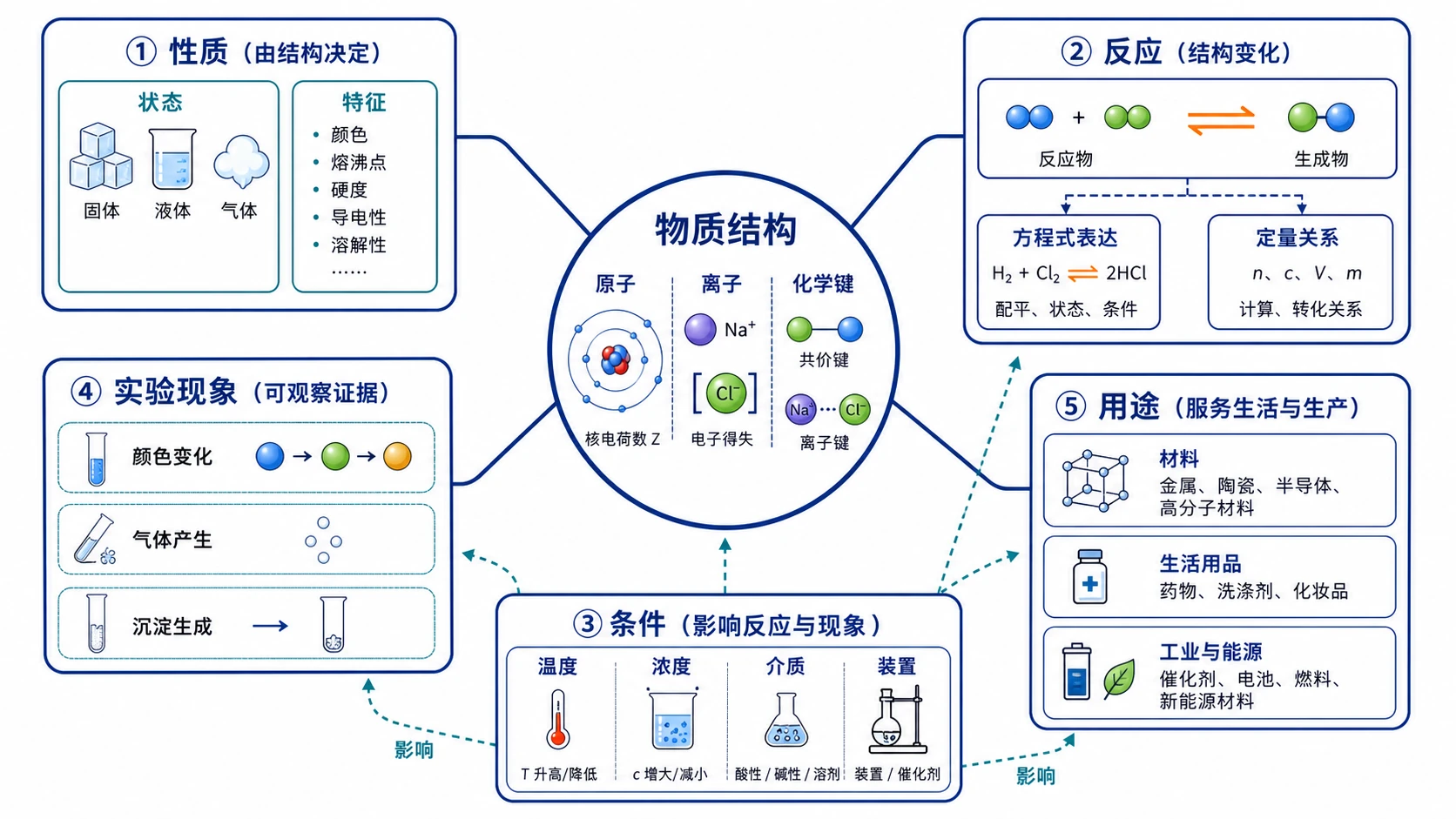 化学知识网络关系图