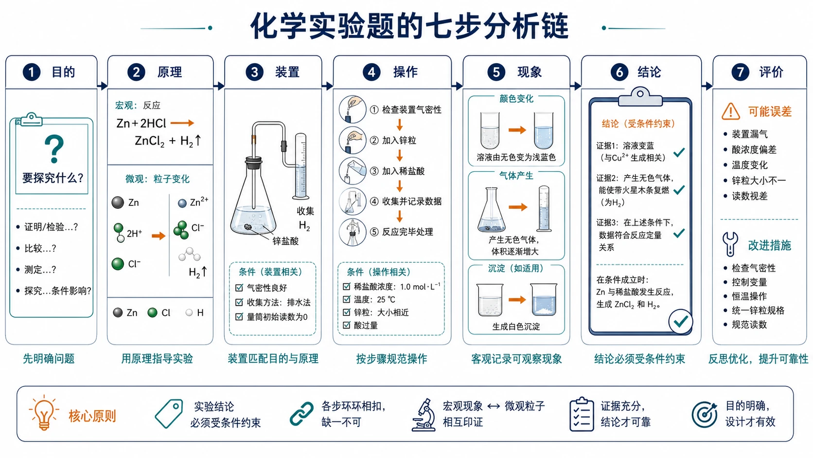 化学实验题七步分析链
