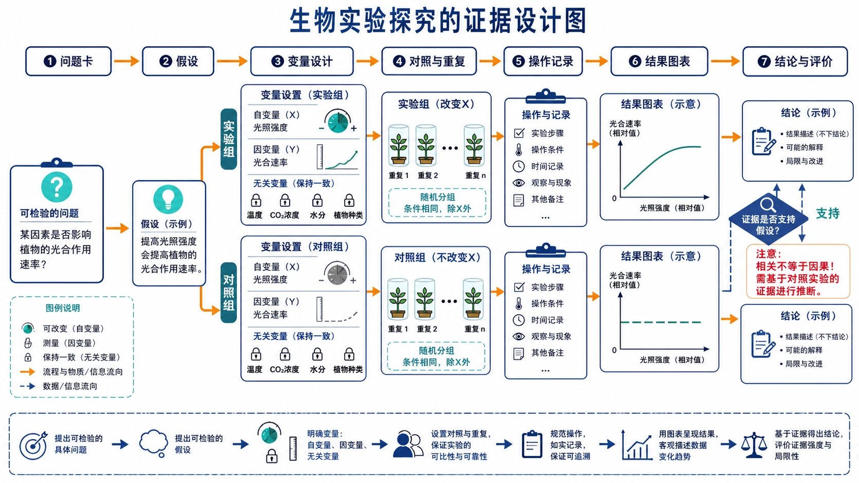 生物实验探究证据设计