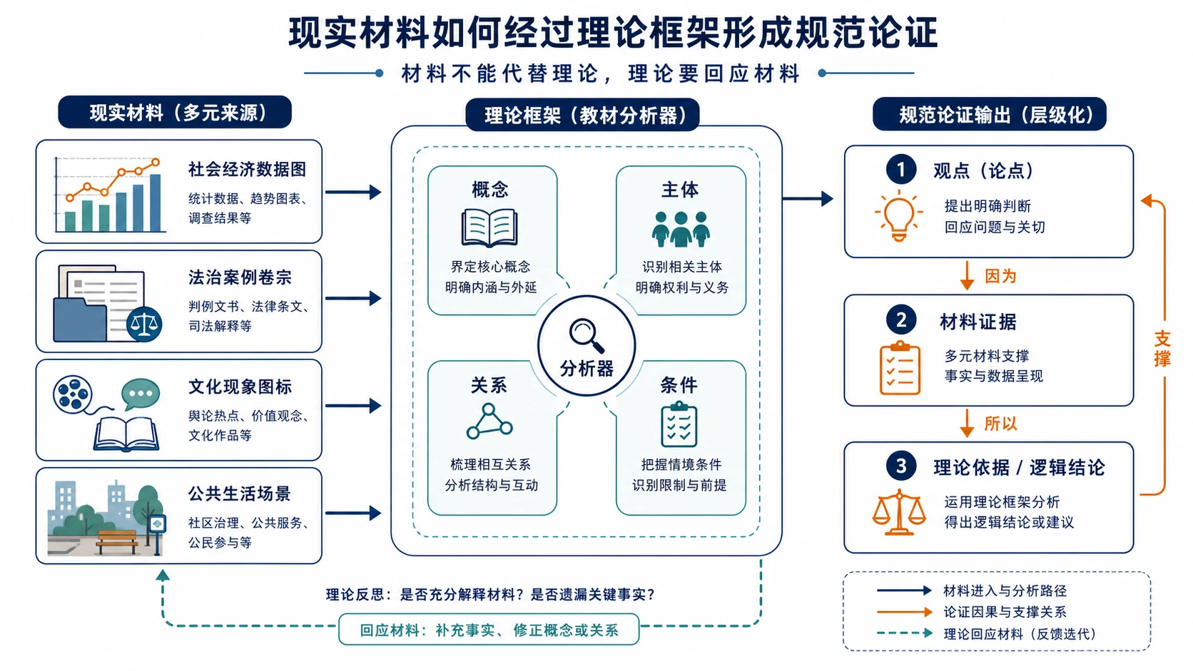 现实材料到规范论证
