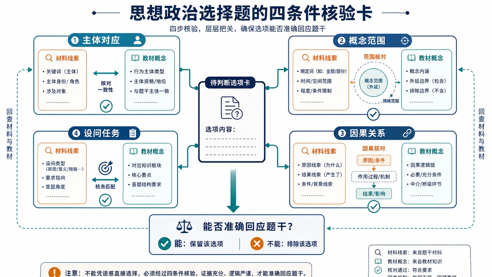 思想政治选择题四条件核验