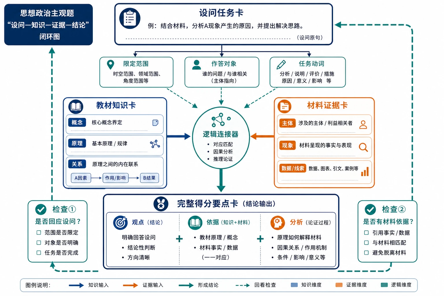 思想政治主观题论证闭环