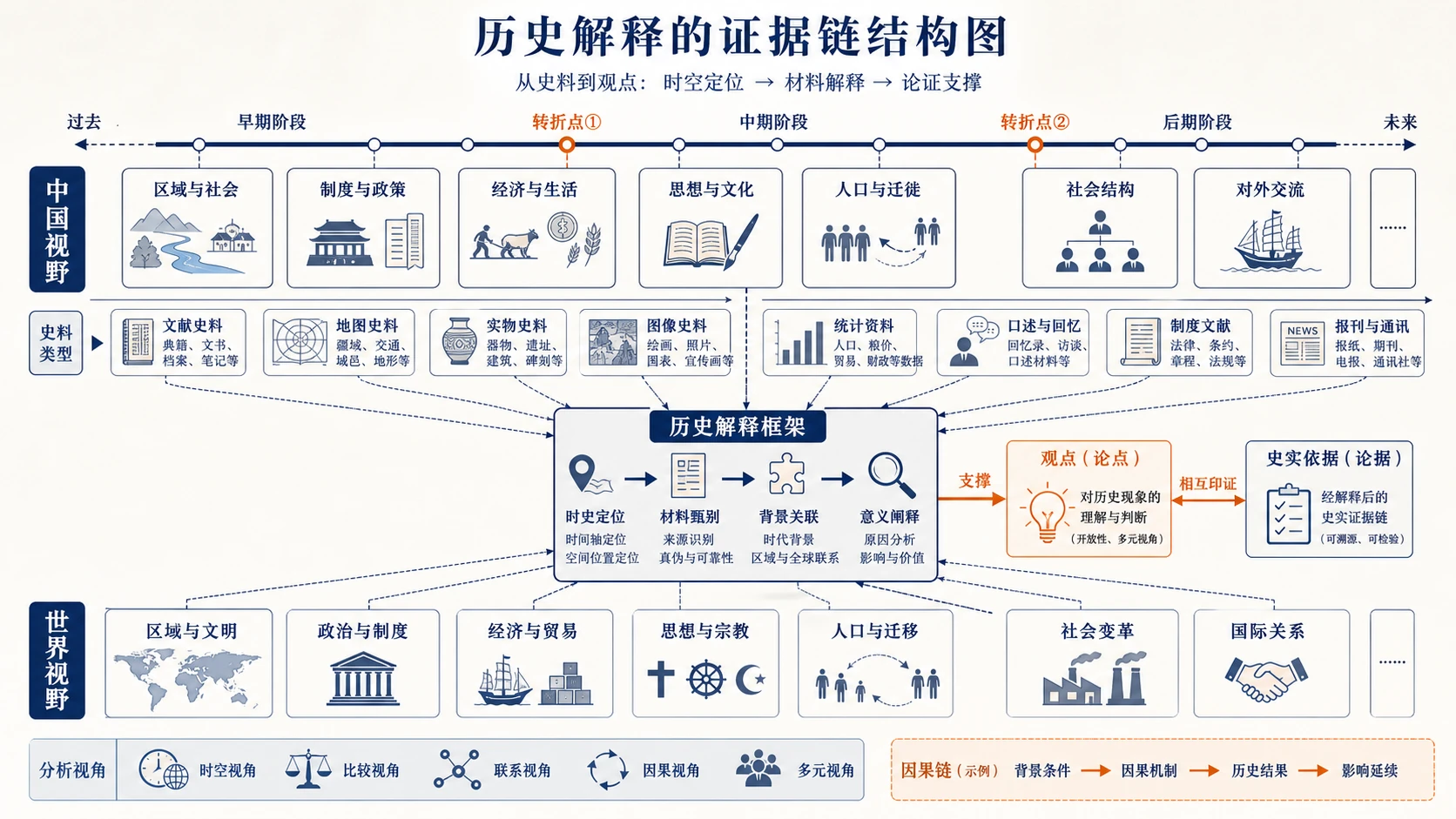 历史解释的证据链