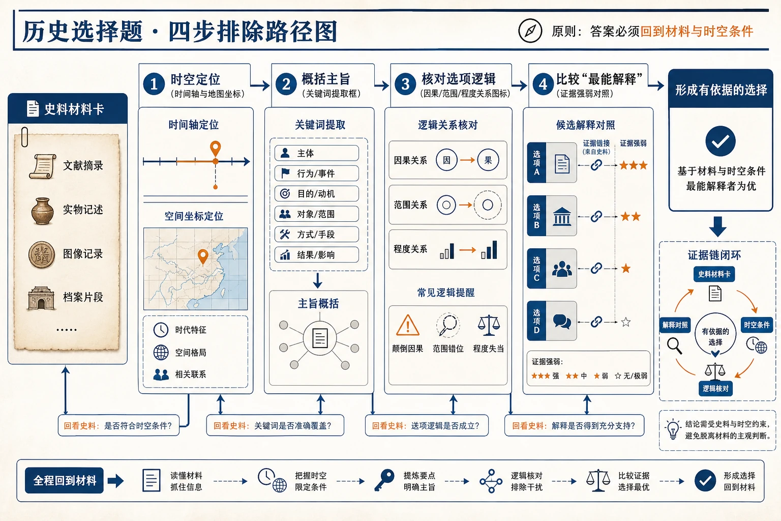 历史选择题四步排除路径