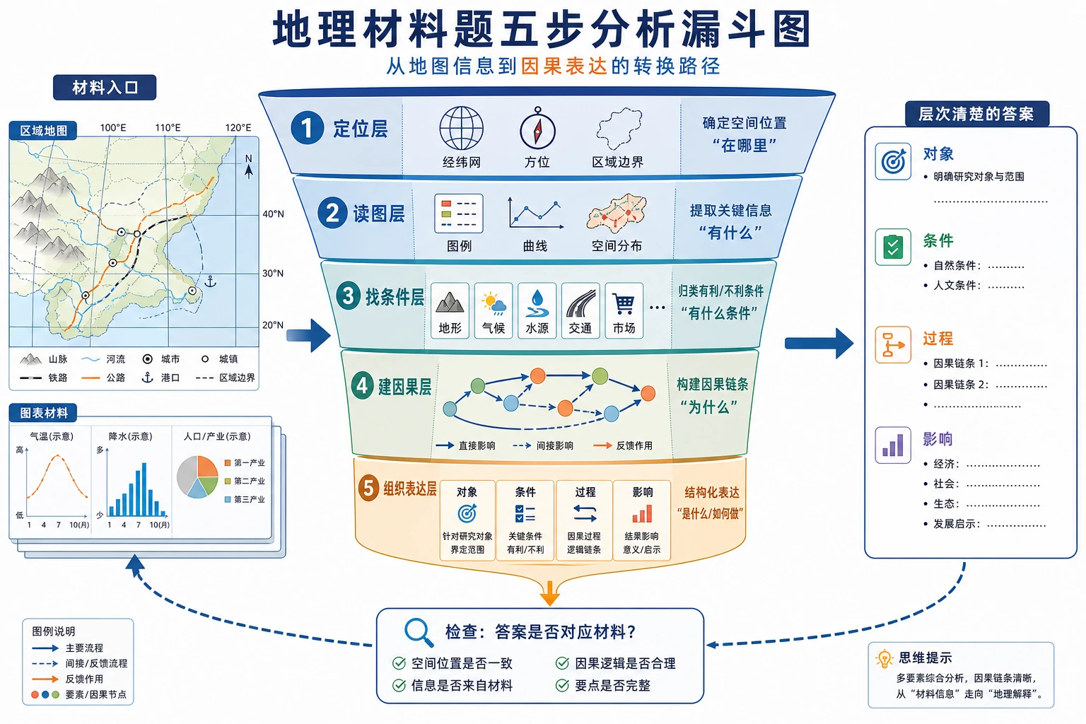 地理材料题五步分析漏斗