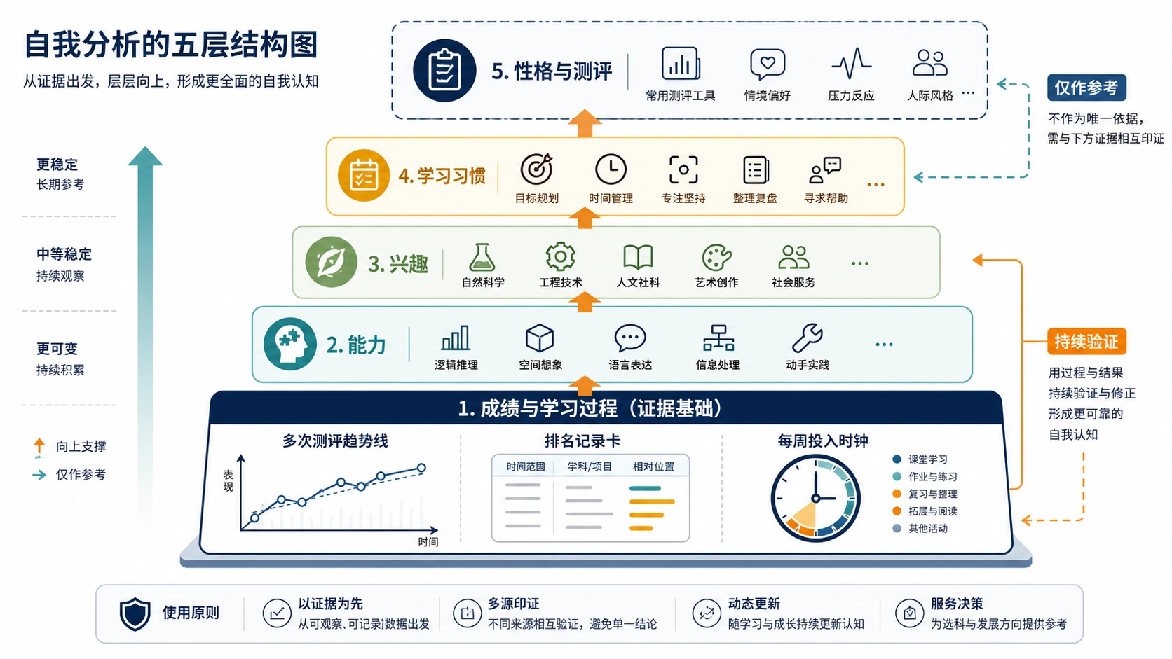 自我分析五层结构