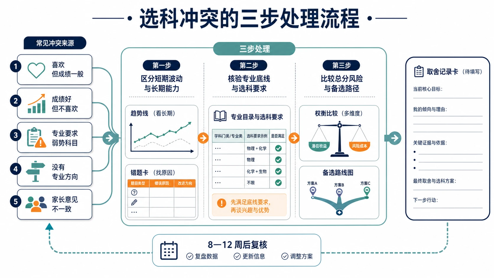 选科冲突三步处理流程