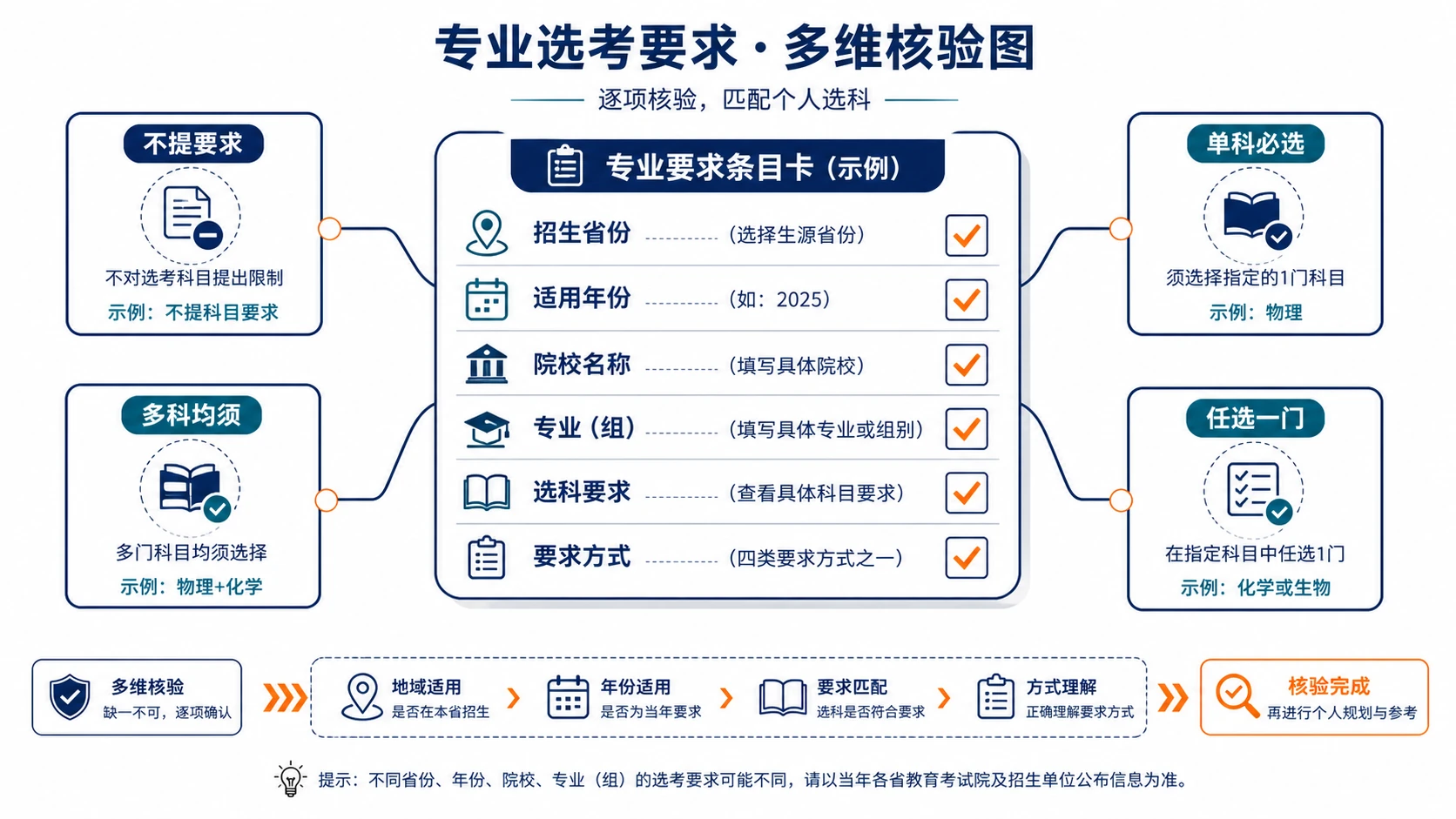 专业选考要求多维核验