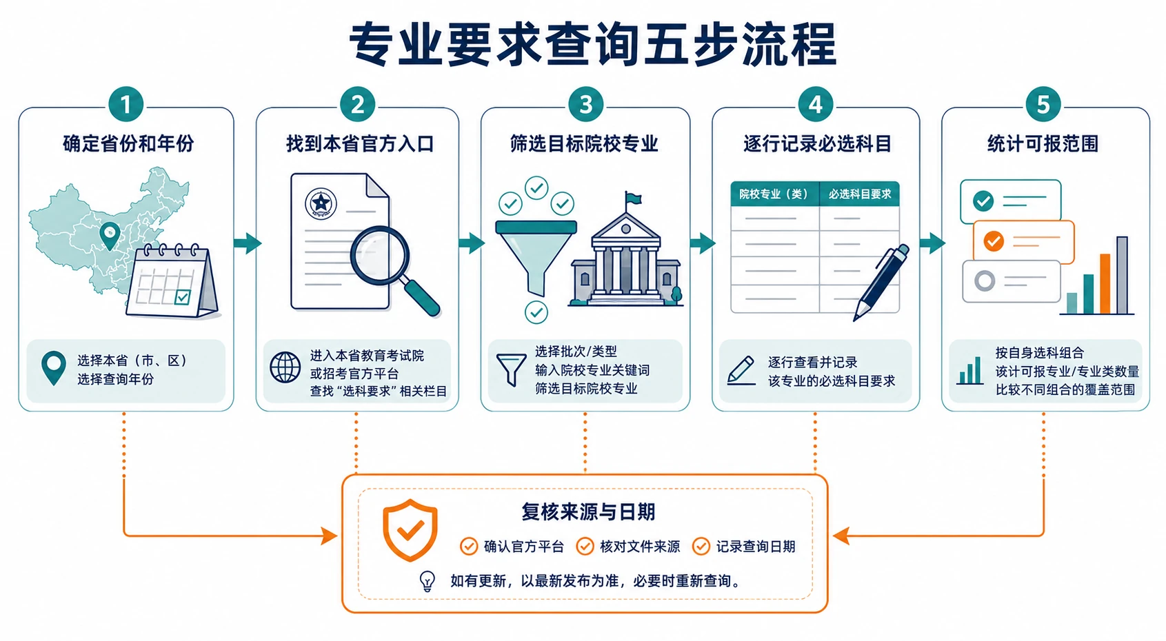 专业要求查询五步流程