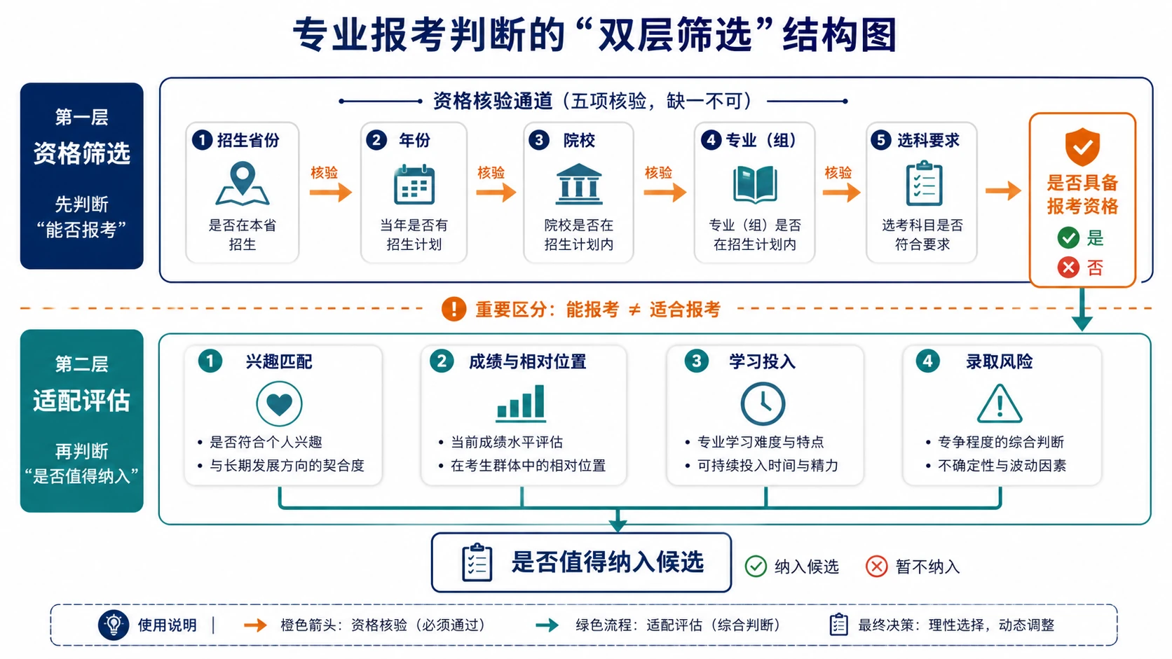 专业报考判断双层筛选