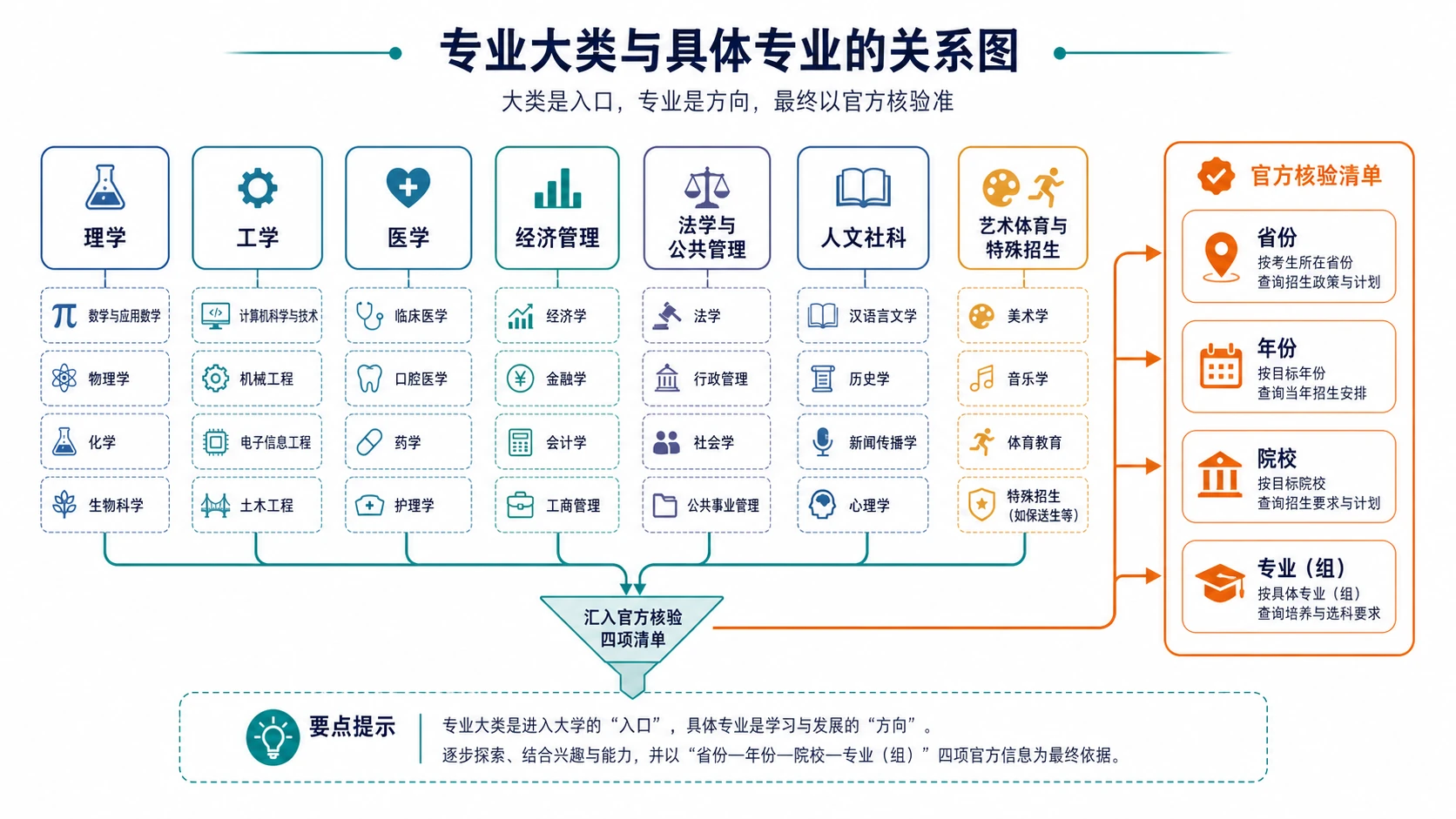 专业大类与具体专业关系