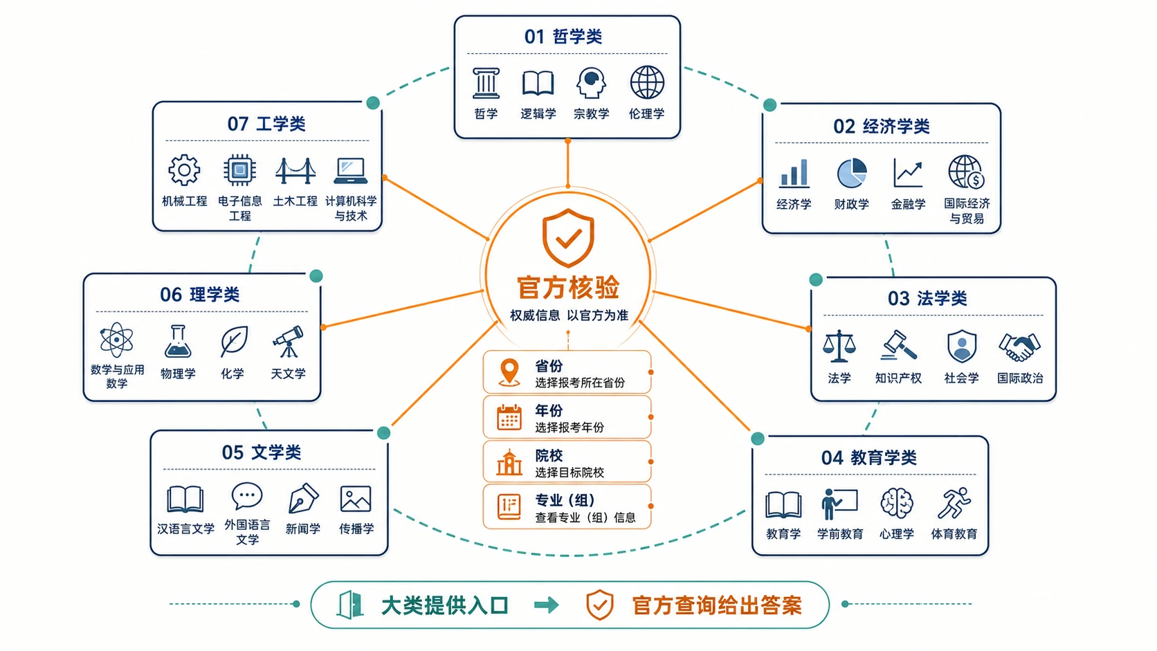 七类专业大类探索路径