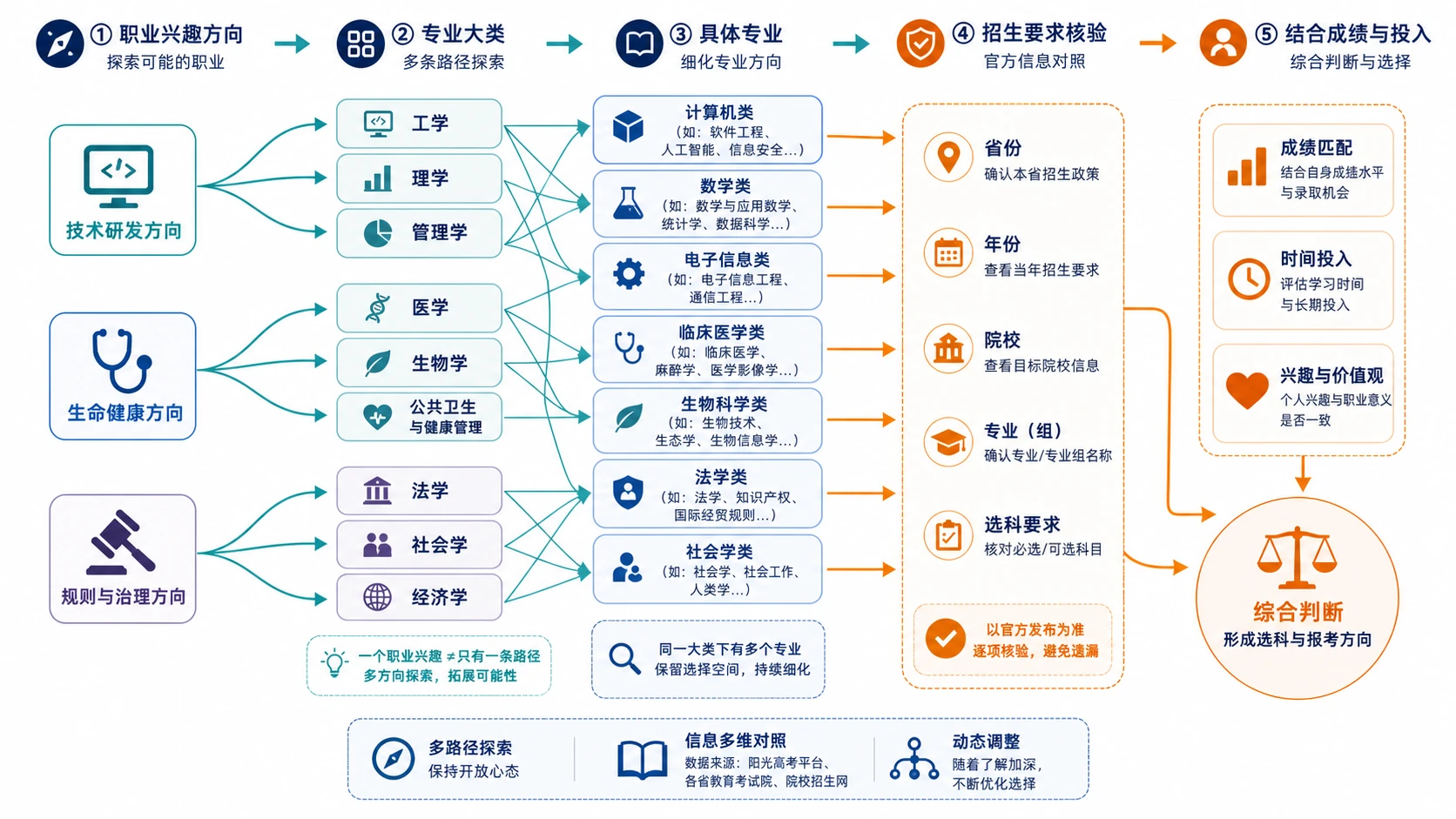 职业到选科探索链条