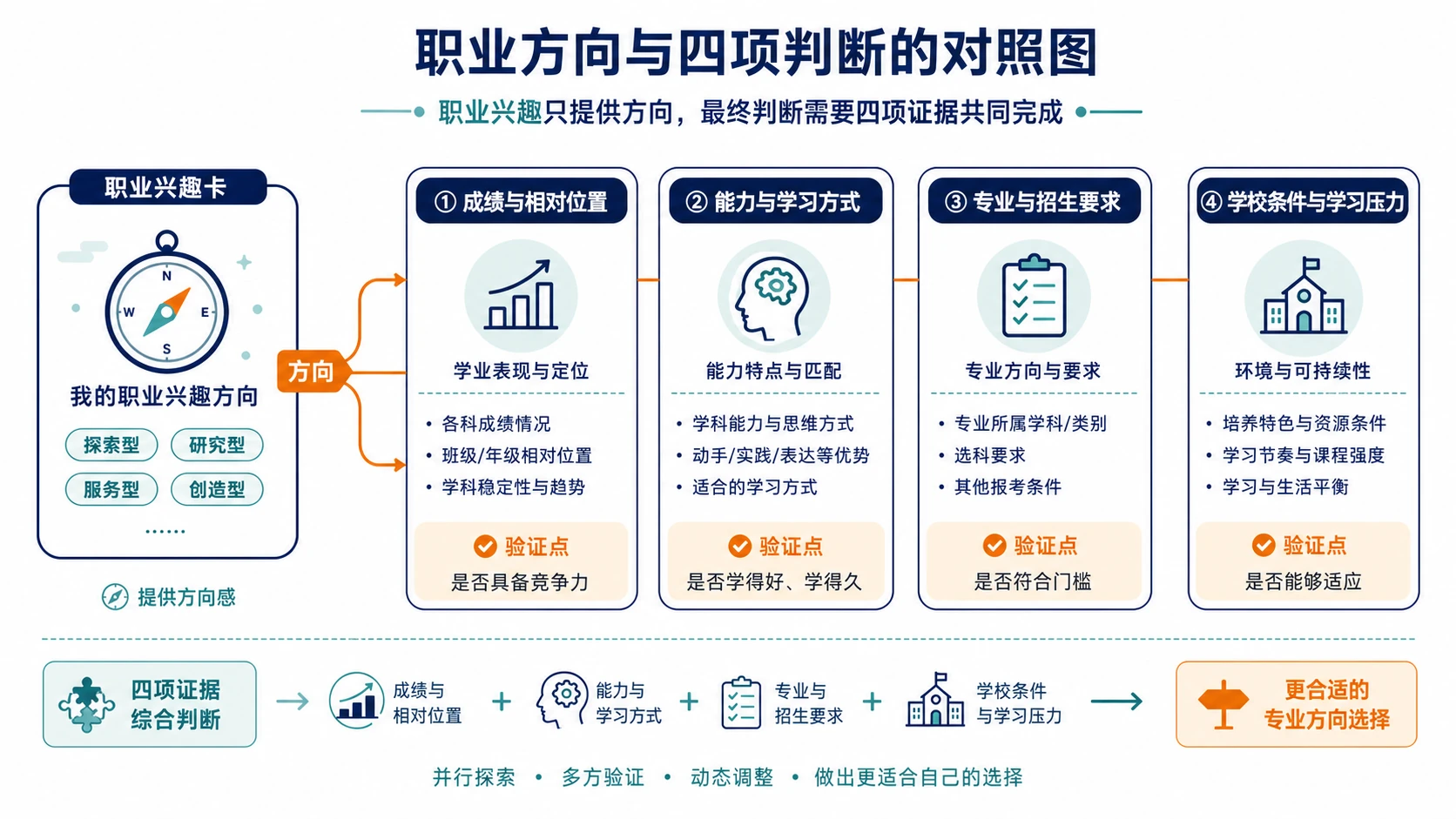 职业方向与四项判断对照