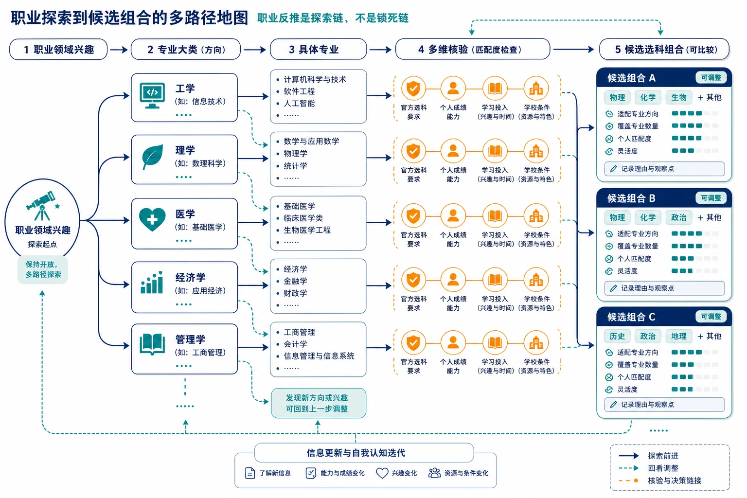 职业探索到候选组合多路径