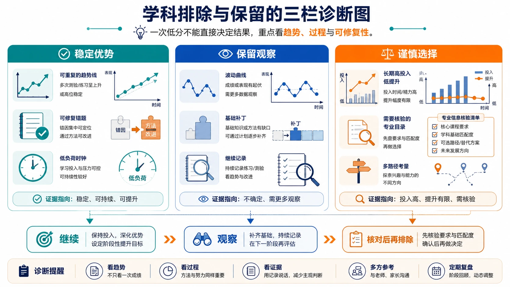 学科排除与保留三栏诊断