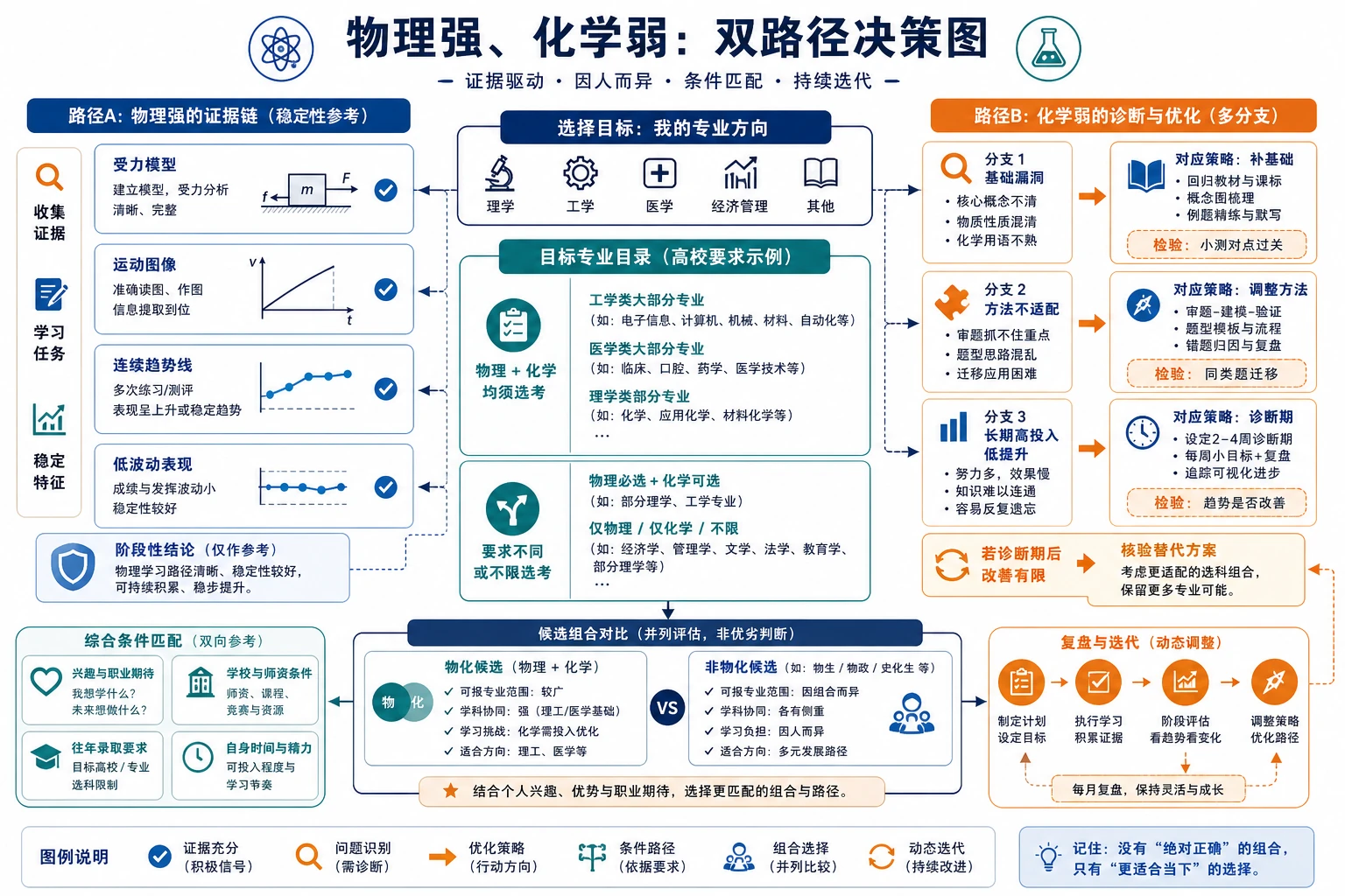 物理强化学弱双路径决策
