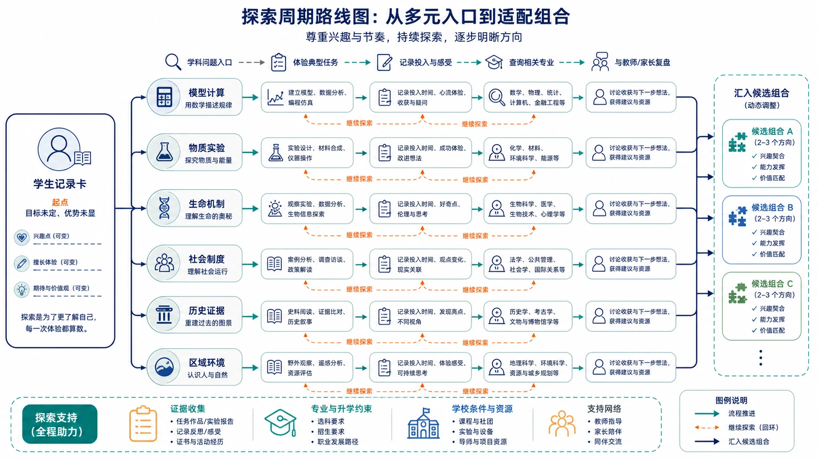无明确目标探索周期路线