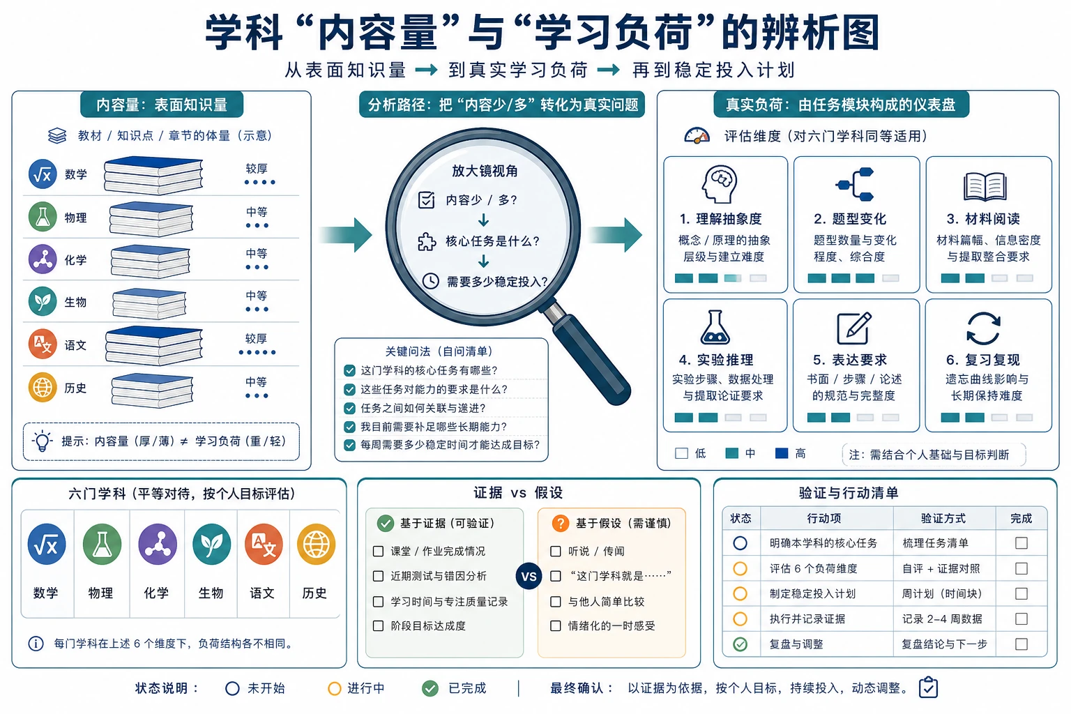 内容量与学习负荷辨析