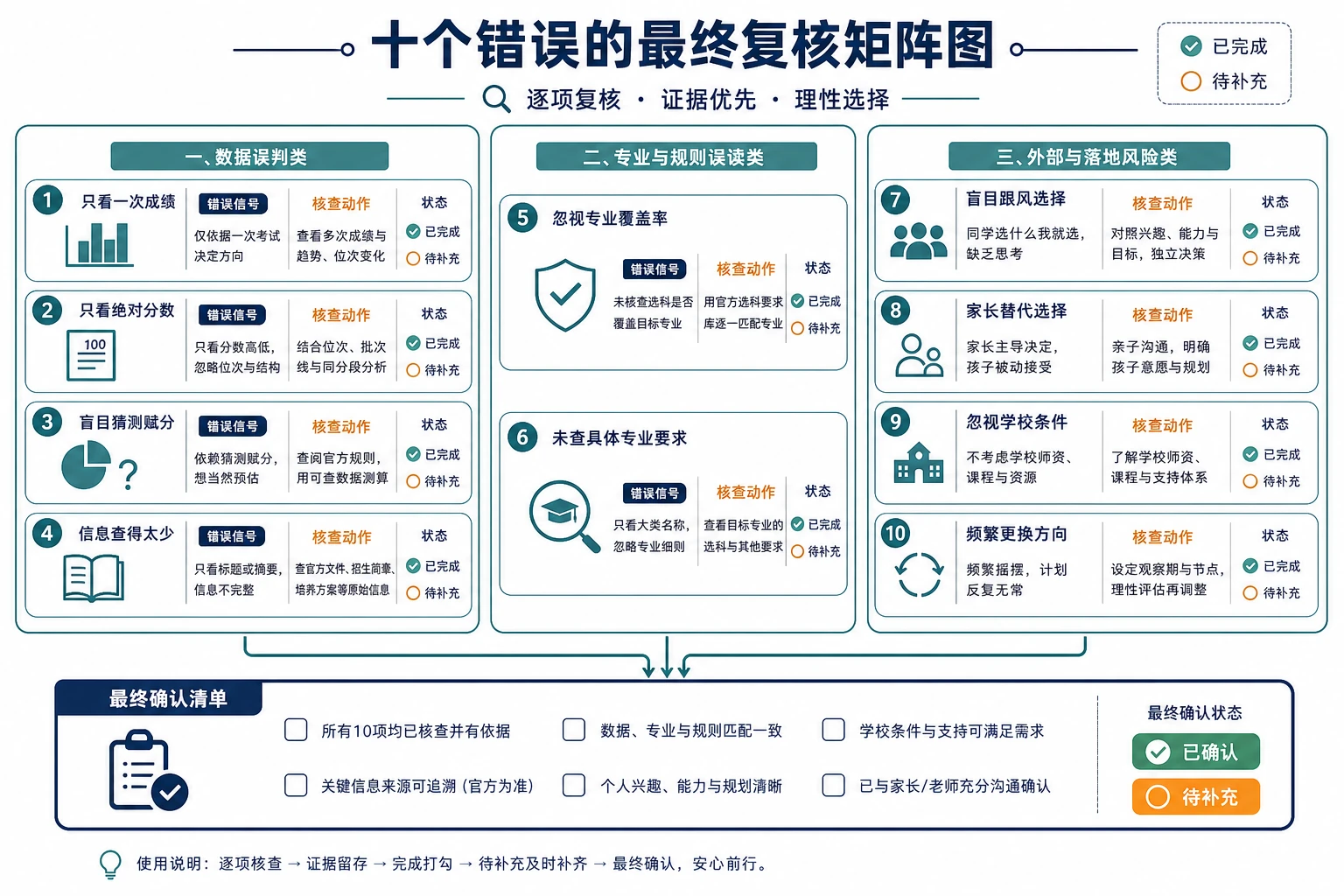 十个错误最终复核矩阵