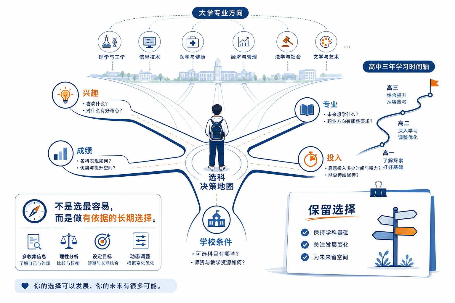 高中选科决策地图