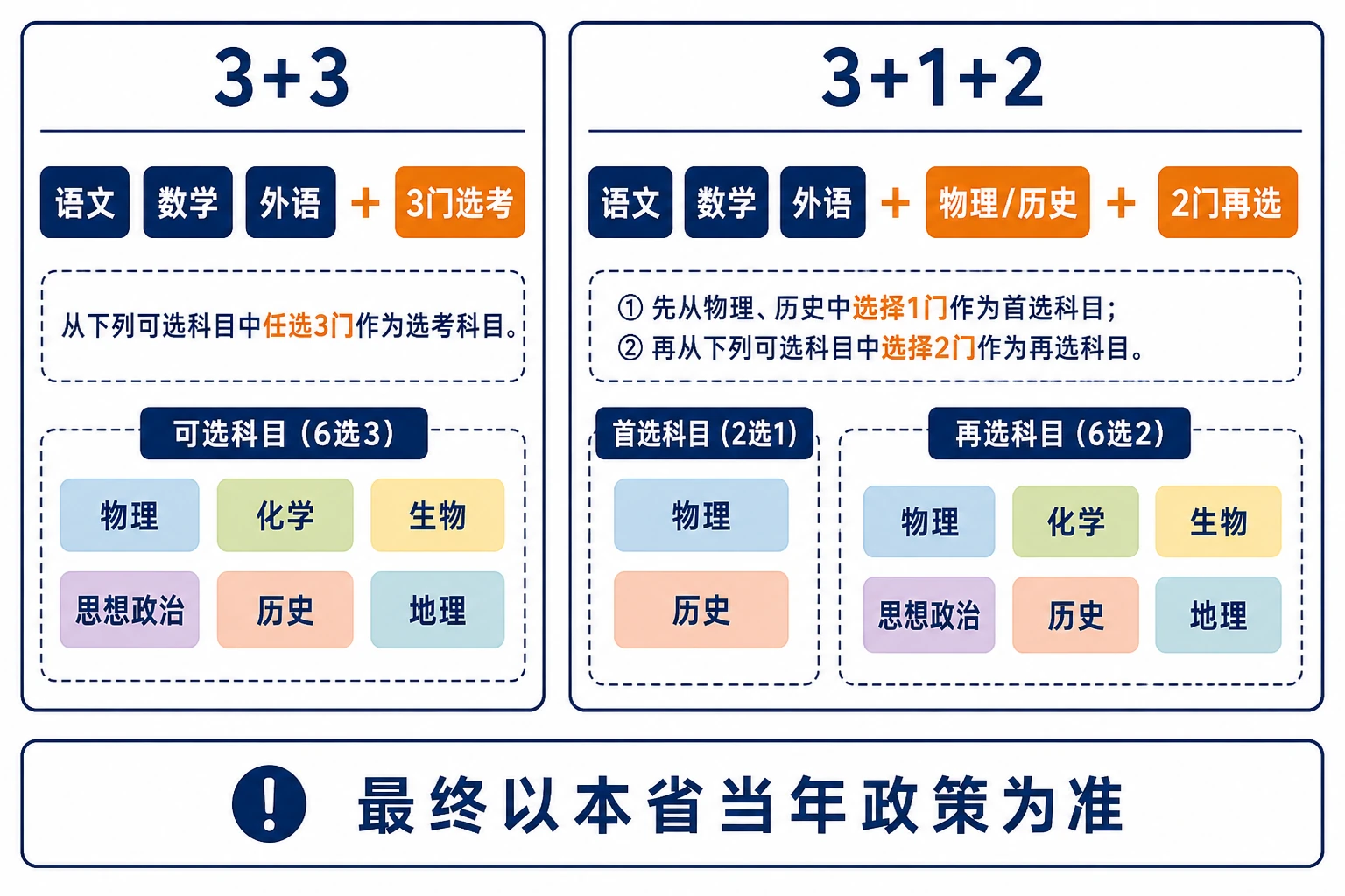 新高考选科规则对比图