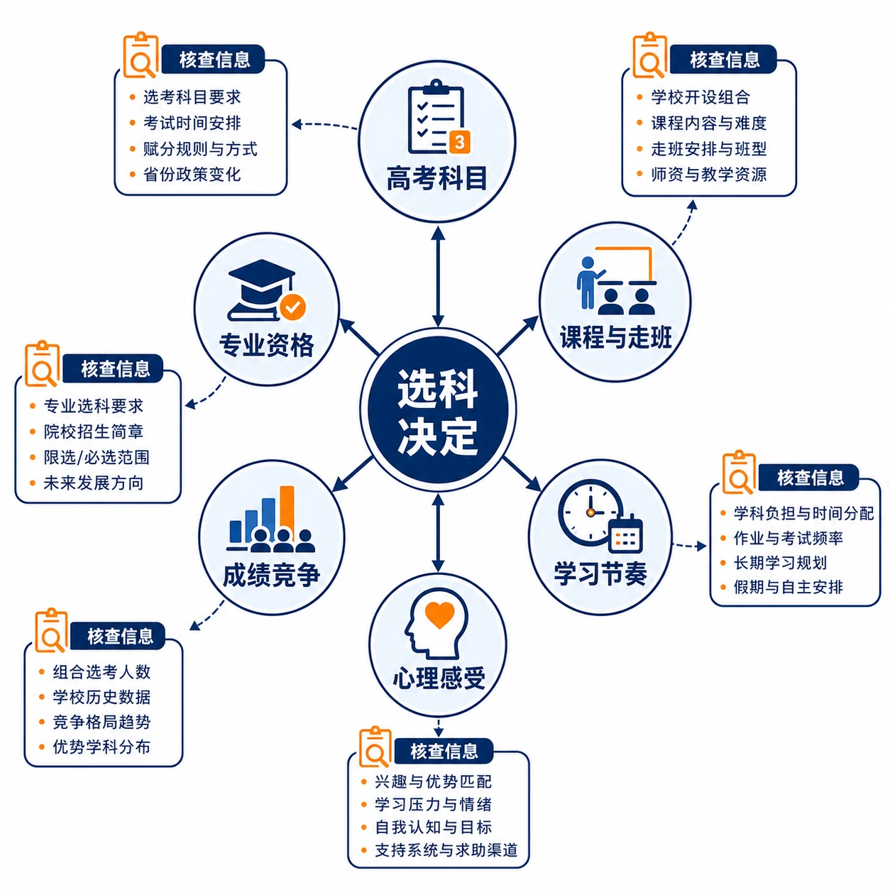 选科影响关系图