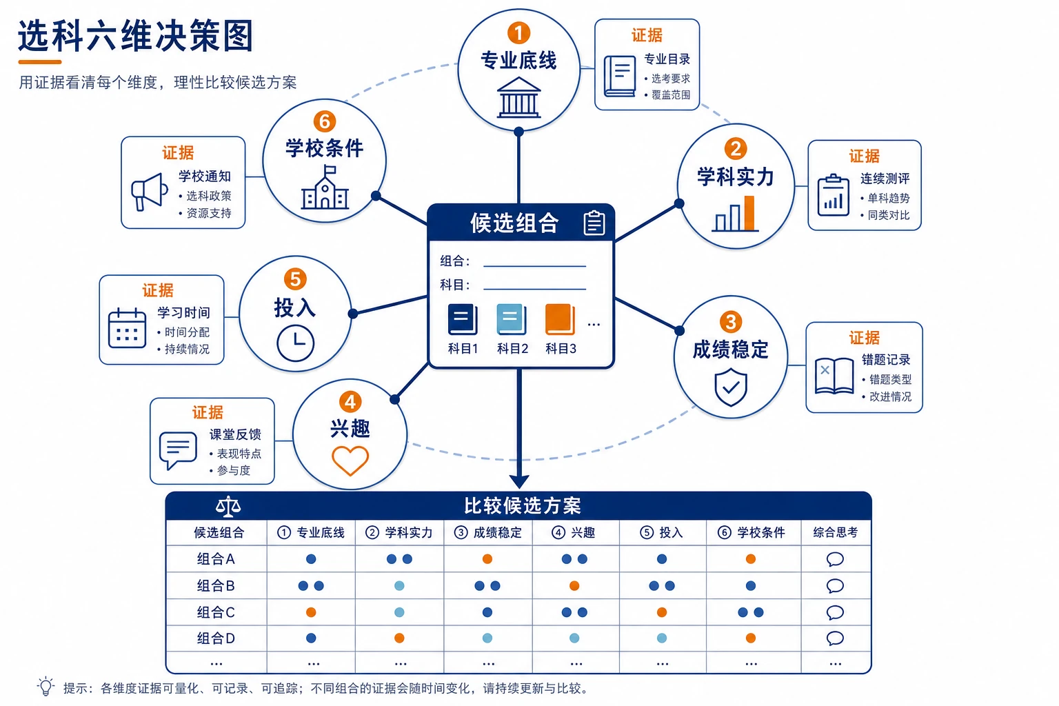 选科六维决策图